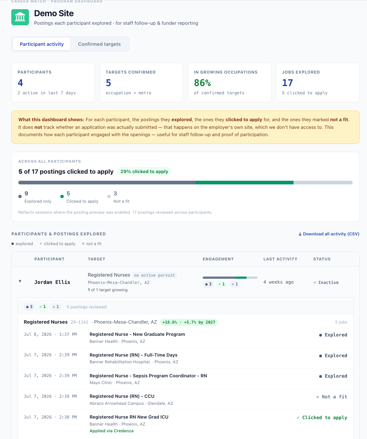 Program dashboard showing, per participant, the postings they explored, applied to, and ruled out, with an apply-through rate — for staff follow-up and proof of participation