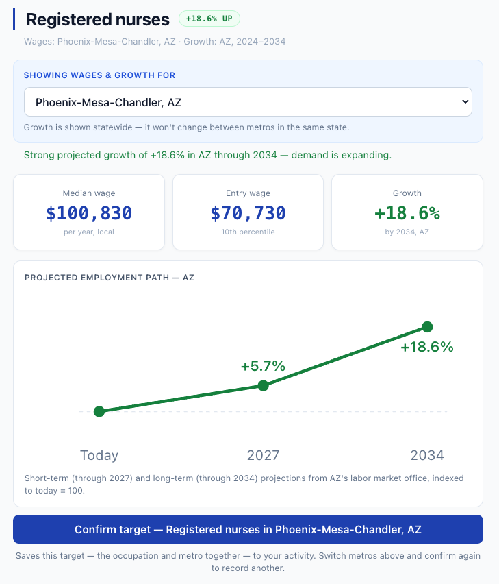Local median and entry wages plus the trajectory chart — the occupation's projected employment path today, 2027, and 2034 from the state's labor market office